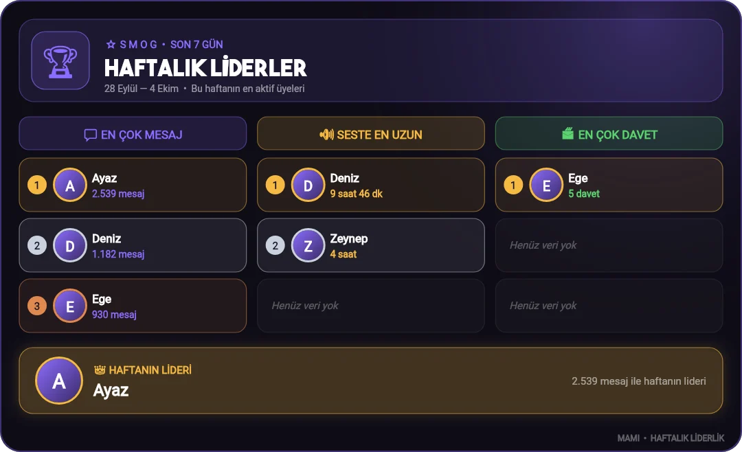 Haftalık liderler kartı